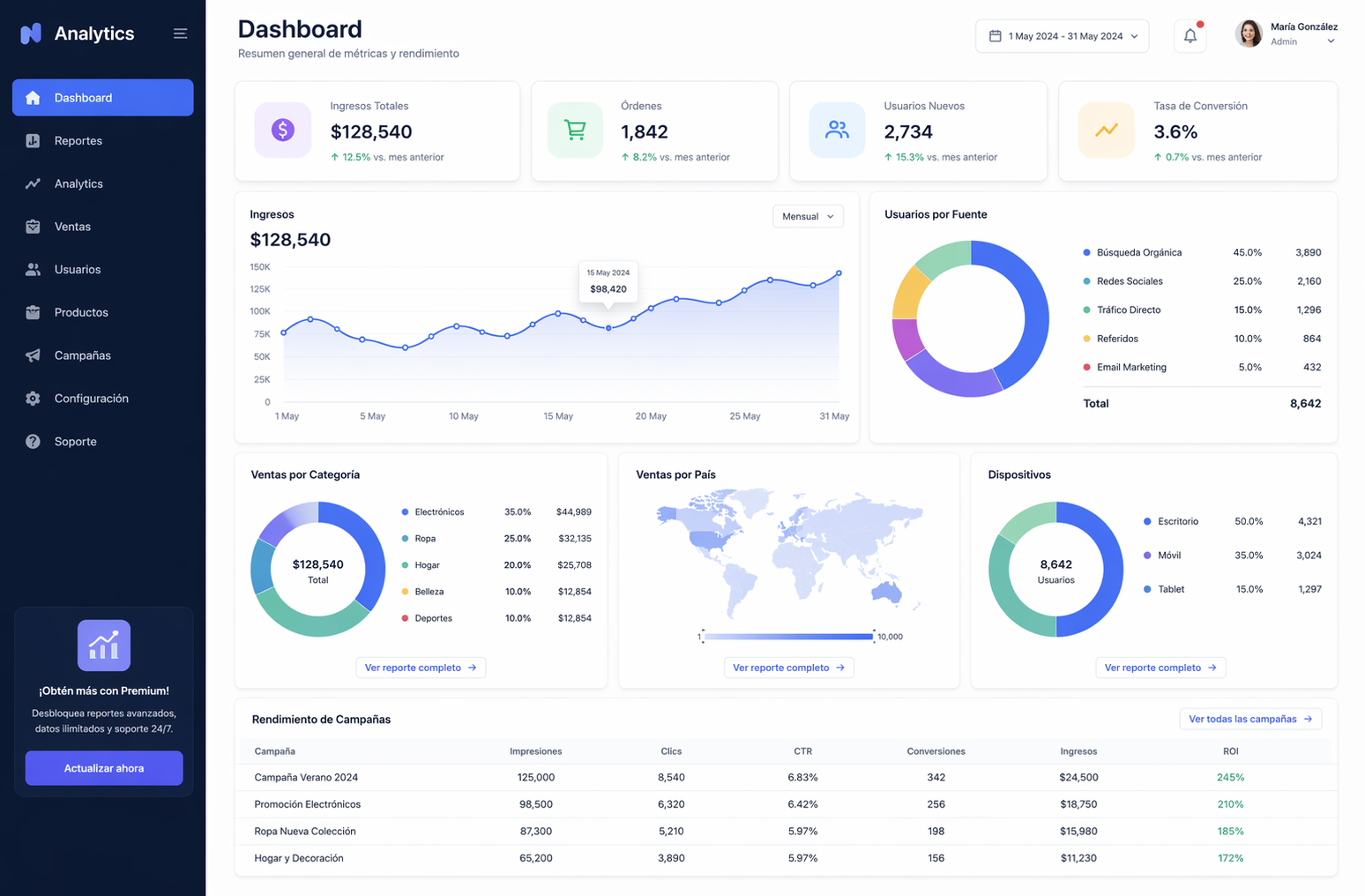 Dashboard analítico